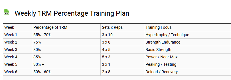 Weekly 1RM Percentage Training Plan