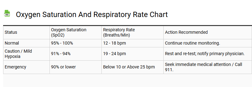 Oxygen Saturation and Respiratory Rate Chart