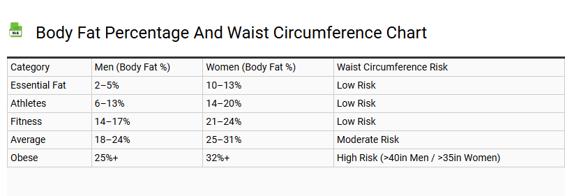 Body Fat Percentage and Waist Circumference Chart