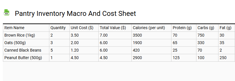 Pantry Inventory Macro and Cost Sheet