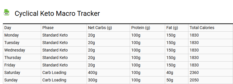 Cyclical Keto Macro Tracker