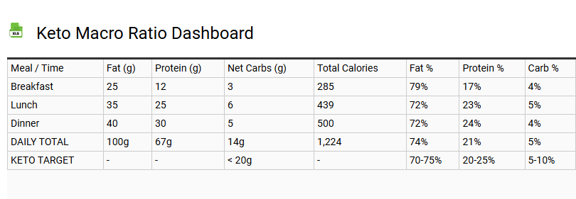 Keto Macro Ratio Dashboard
