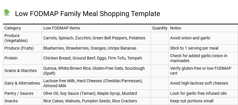 Low FODMAP Family Meal Shopping Template