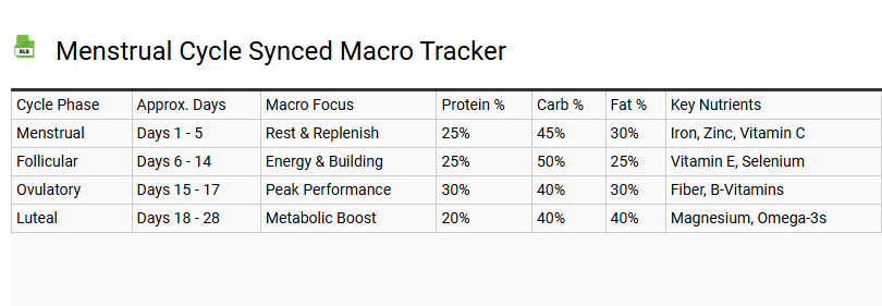 Menstrual Cycle Synced Macro Tracker