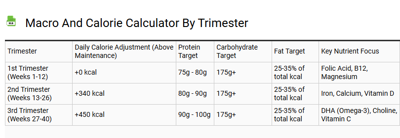 Macro and Calorie Calculator by Trimester