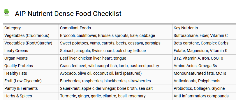 AIP Nutrient Dense Food Checklist