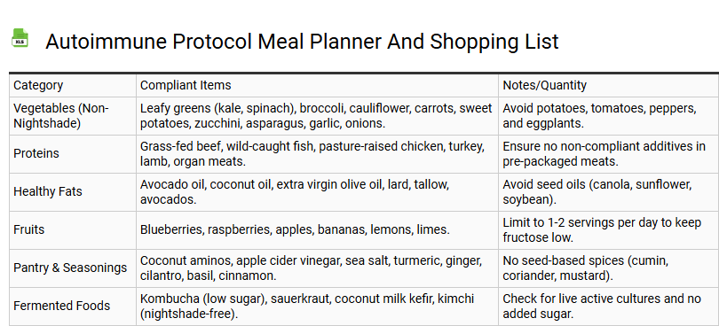 Autoimmune Protocol Meal Planner and Shopping List