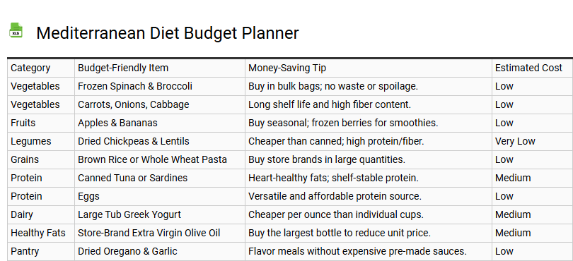 Mediterranean Diet Budget Planner