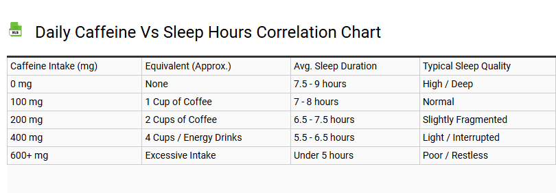 Daily Caffeine vs Sleep Hours Correlation Chart
