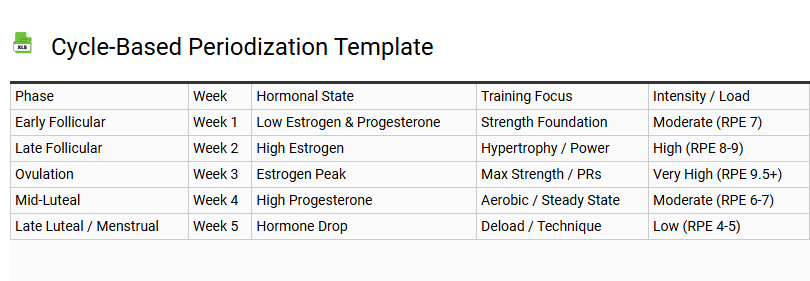Cycle-Based Periodization Template