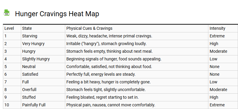 Hunger Cravings Heat Map