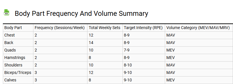 Body Part Frequency and Volume Summary