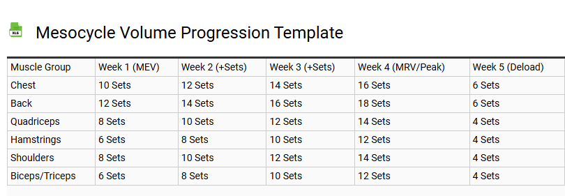 Mesocycle Volume Progression Template
