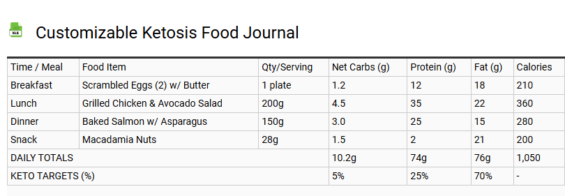 Customizable Ketosis Food Journal