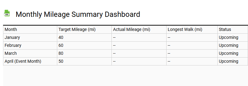 Monthly Mileage Summary Dashboard