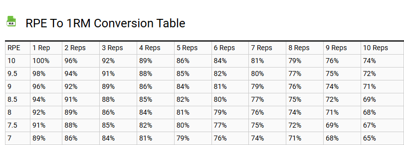 RPE to 1RM Conversion Table