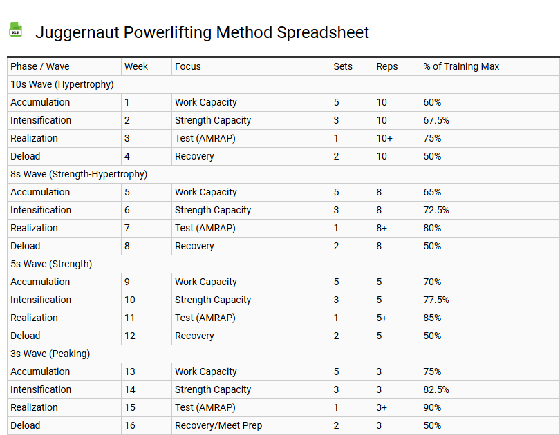 Juggernaut Powerlifting Method Spreadsheet