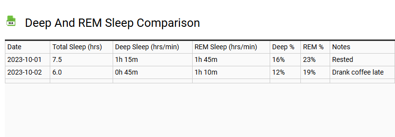 Deep and REM Sleep Comparison