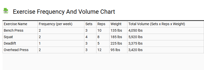 Exercise Frequency and Volume Chart