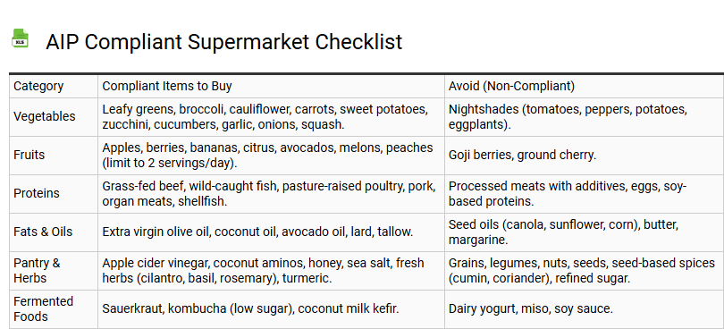 AIP Compliant Supermarket Checklist