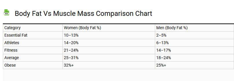 Body Fat vs Muscle Mass Comparison Chart