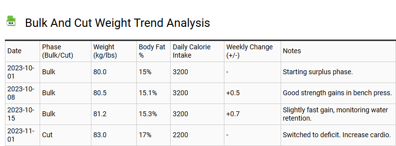 Bulk and Cut Weight Trend Analysis