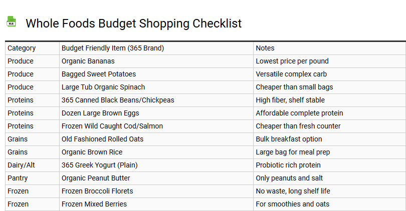 Whole Foods Budget Shopping Checklist