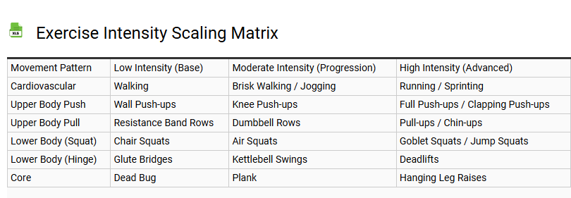 Exercise Intensity Scaling Matrix