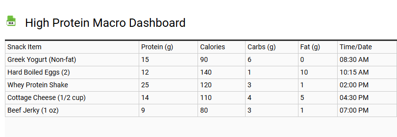 High Protein Macro Dashboard