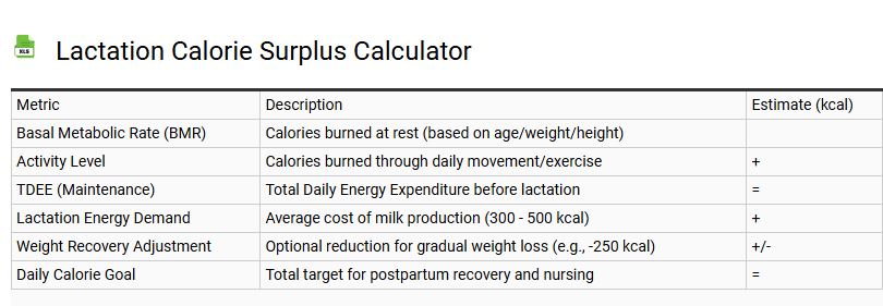 Lactation Calorie Surplus Calculator