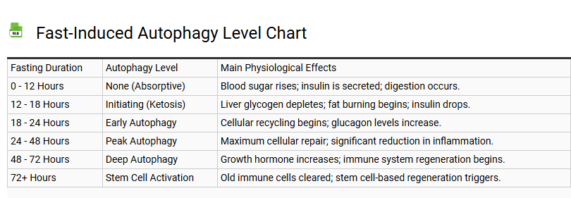 Fast-Induced Autophagy Level Chart