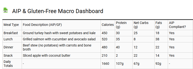 AIP & Gluten-Free Macro Dashboard