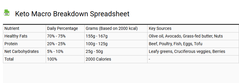 Keto Macro Breakdown Spreadsheet