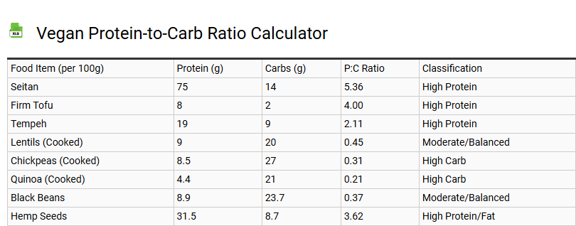 Vegan Protein-to-Carb Ratio Calculator