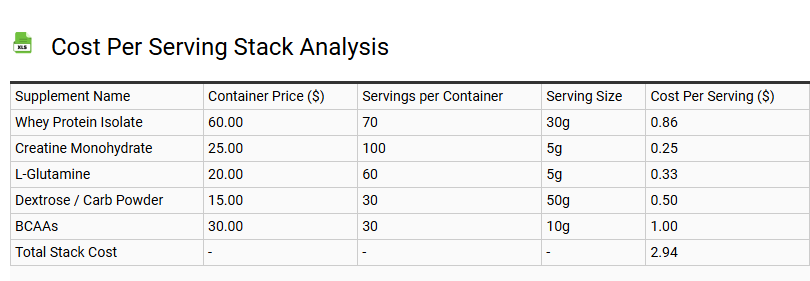 Cost Per Serving Stack Analysis