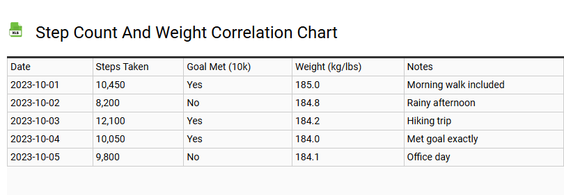 Step Count and Weight Correlation Chart