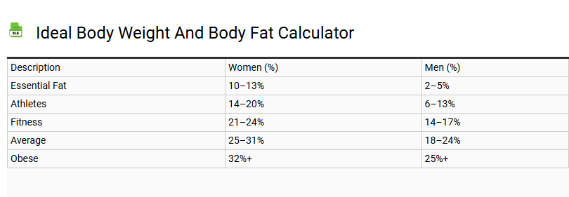 Ideal Body Weight and Body Fat Calculator