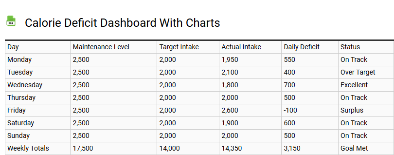 Calorie Deficit Dashboard with Charts