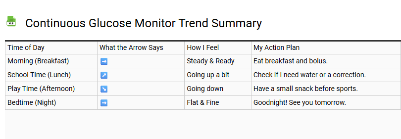 Continuous Glucose Monitor Trend Summary