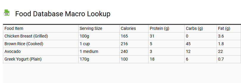 Food Database Macro Lookup