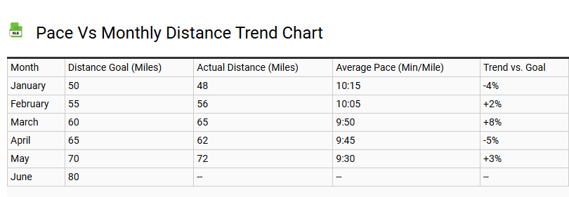 Pace vs Monthly Distance Trend Chart
