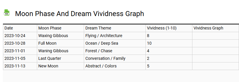 Moon Phase and Dream Vividness Graph