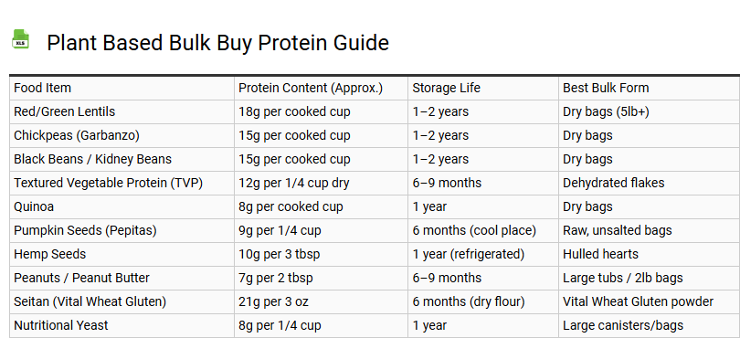 Plant Based Bulk Buy Protein Guide