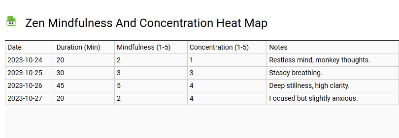 Zen Mindfulness and Concentration Heat Map
